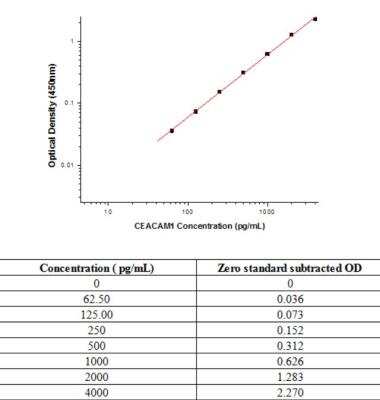 Sandwich ELISA CEACAM1/CD66a Antibody Pair [HRP]